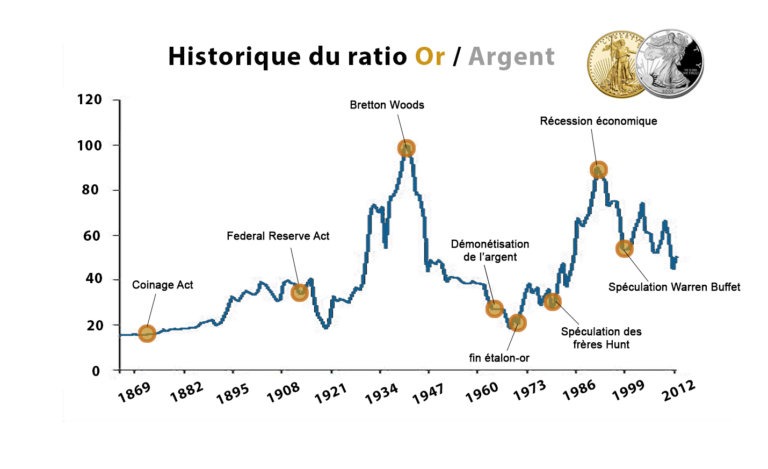 graphique-historique-ratio-or-argent-768x469.jpg