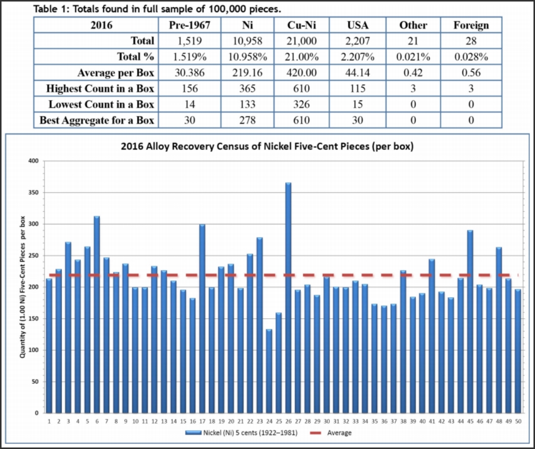 An Alloy Recovery Census of 5c Pieces (Mark Dalrymple).jpg